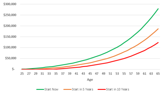 graph showing effect of time on compound returns