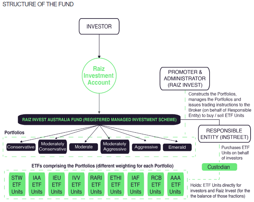 Structure of the Raiz Fund showing the role of the custodian