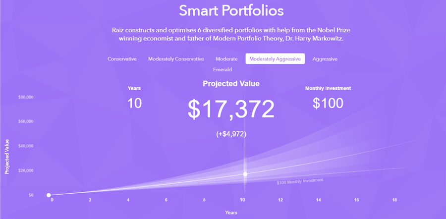 Raiz moderately aggressive Investment Portfolio