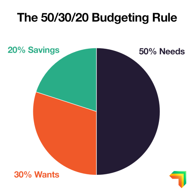 The 50/30/20 Budget Rule 