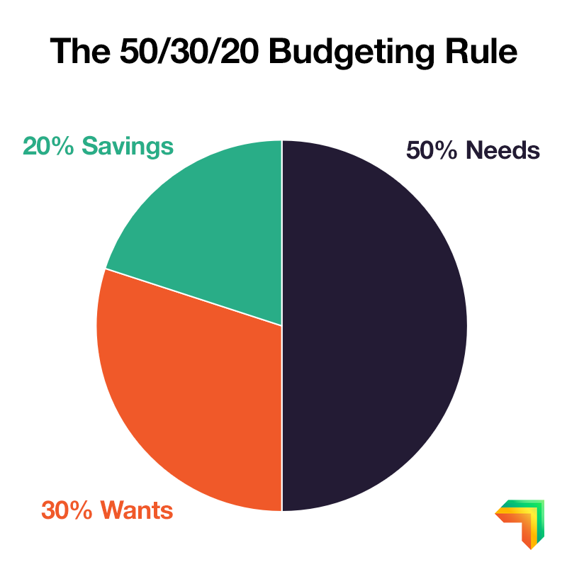 The 50/30/20 Budget Rule