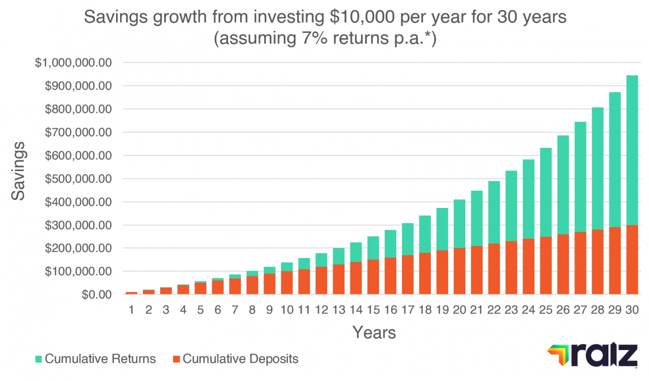 Compound Returns Graph