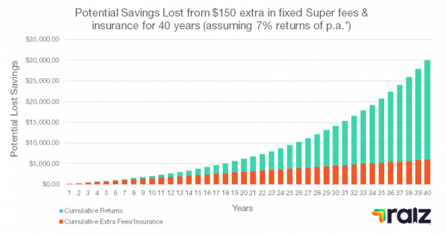 graph showing potential savings lost from paying extra fixed super fees