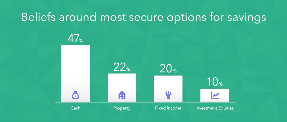 beliefs around most secure options for savings 