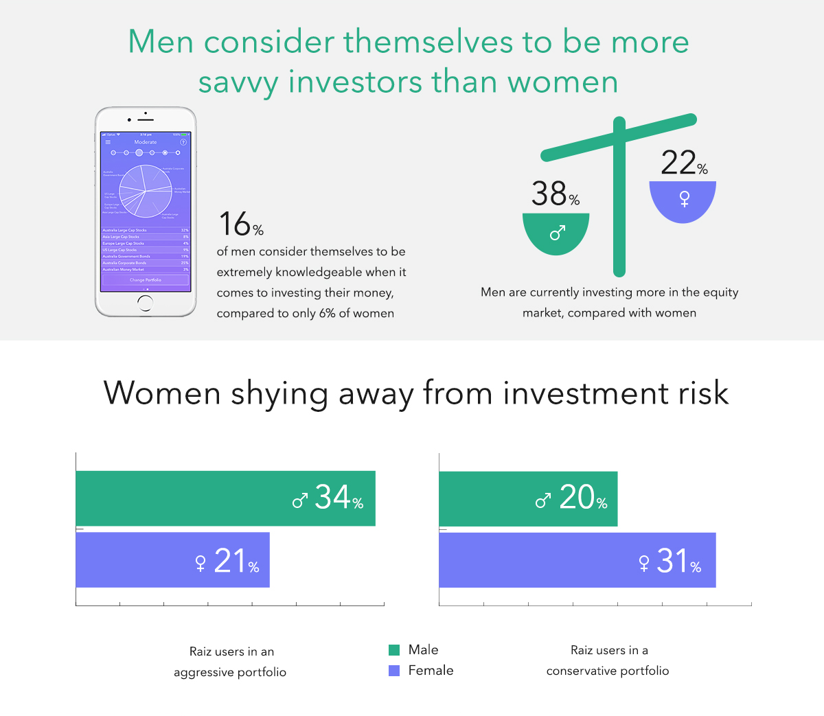 Men consider themselves to be more savvy investors than women