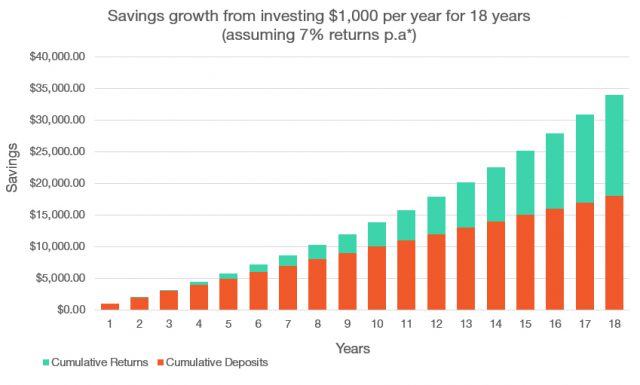 graph showing returns of investing $1000 per year for 18 years, with returns of 7% per annum