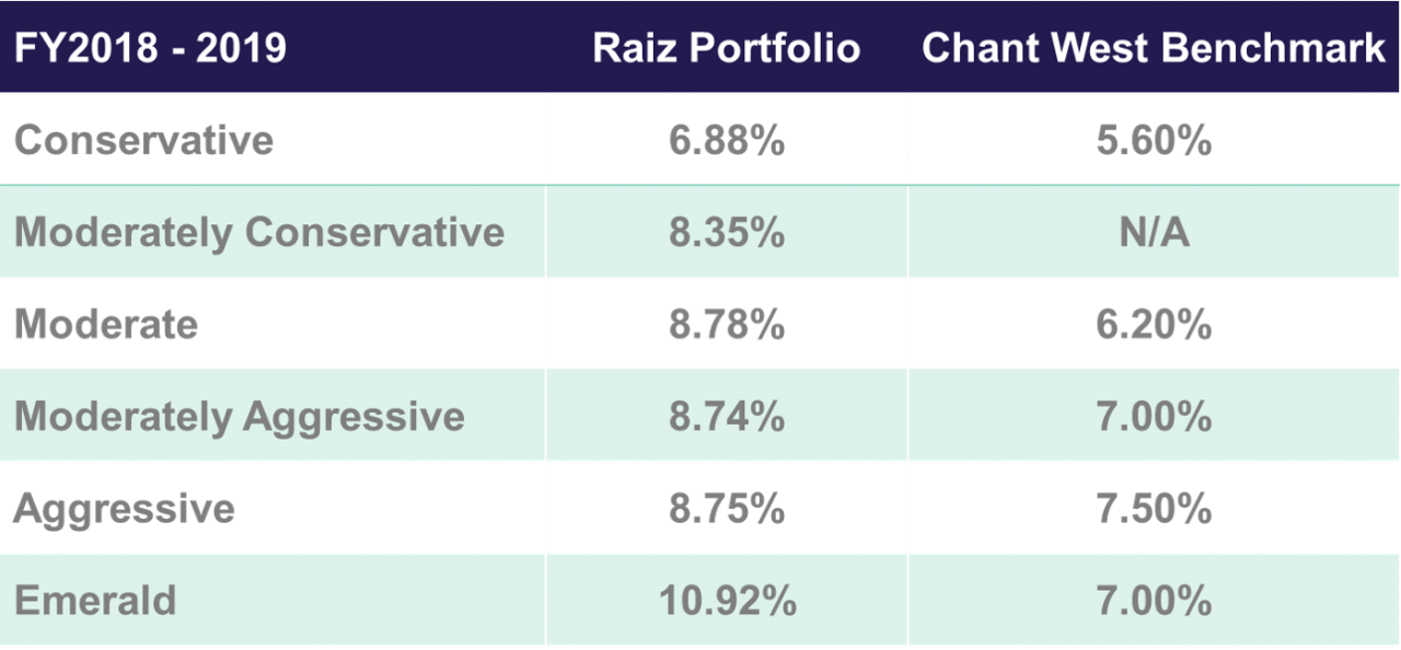 Raiz Portfolio performance for FY 2019