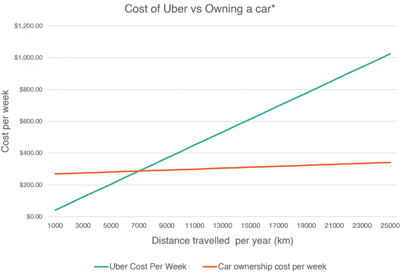Cost of uber vs car graph