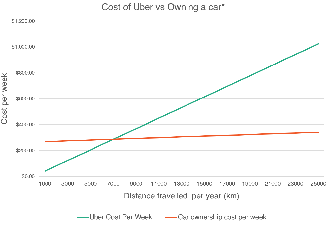 Is it cheaper to own a car or use Uber? Raiz Invest