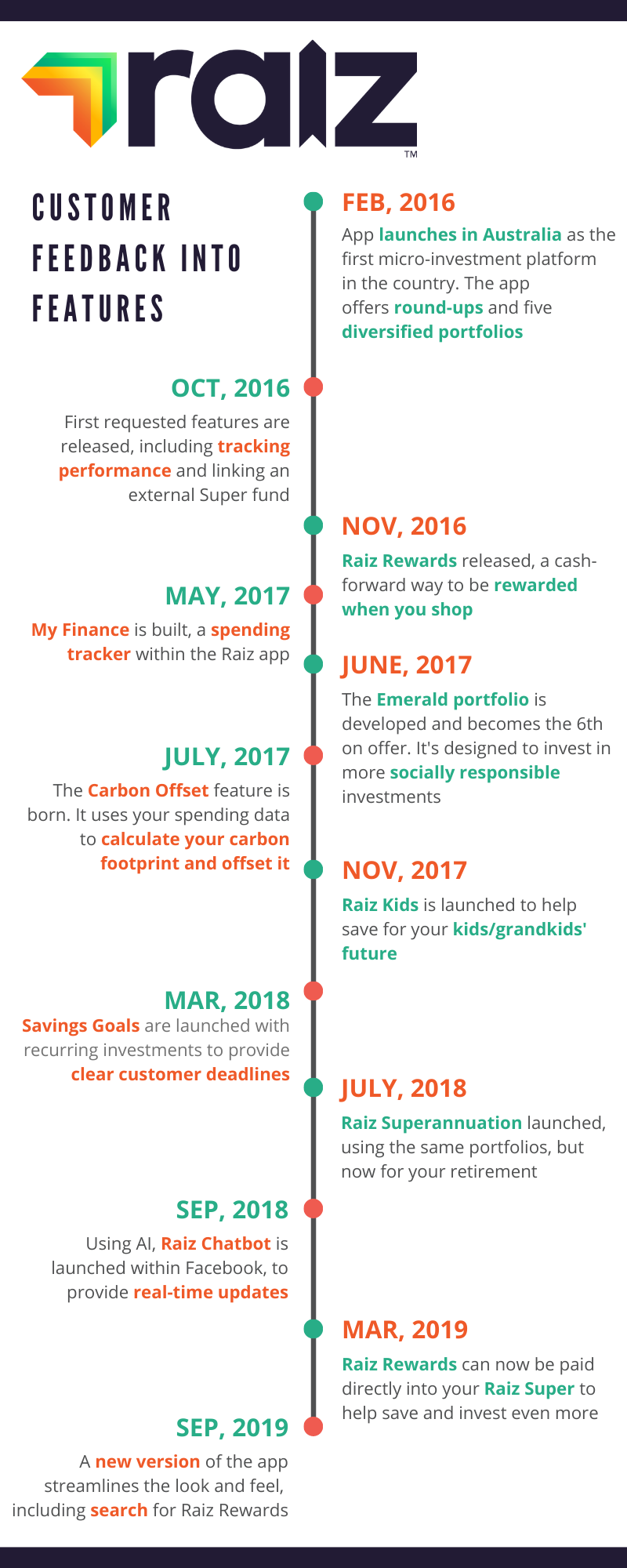 Raiz timeline