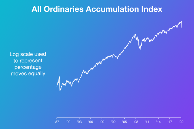 All ordinaries index since 1987