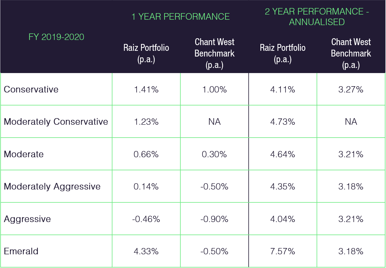 Raiz Portfolio Returns FY 2019-20