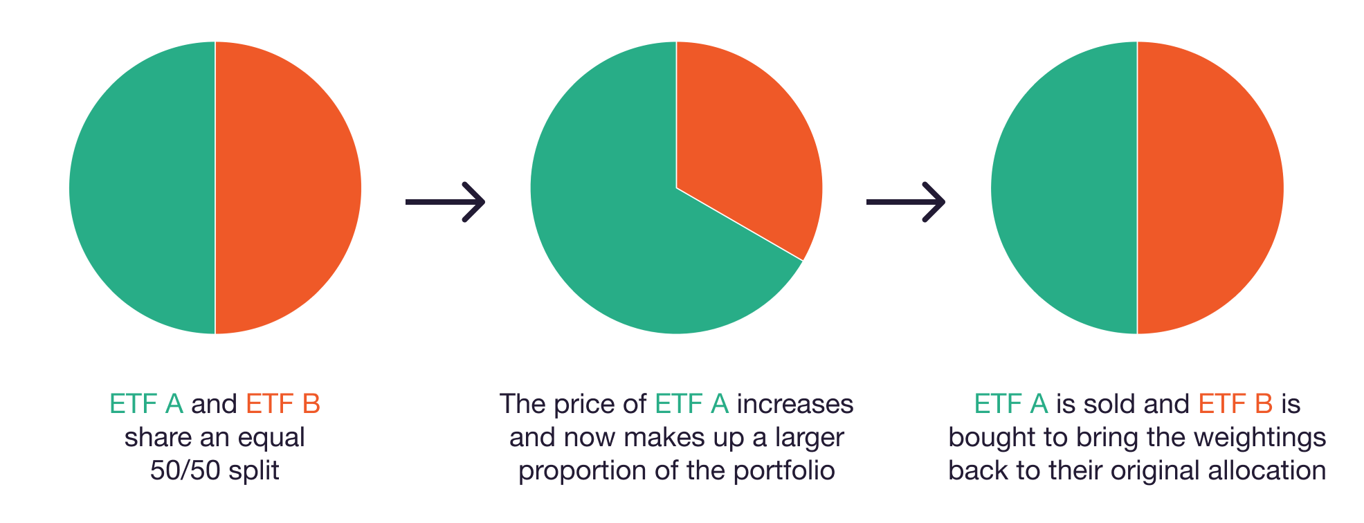 Diagram of the rebalancing process. ETF A and ETF B share an equal 50/50 split. The price of ETF A increases and now makes up a larger proportion of the portfolio. ETF A is sold and ETF B is bought to bring the weightings back to their original allocation.