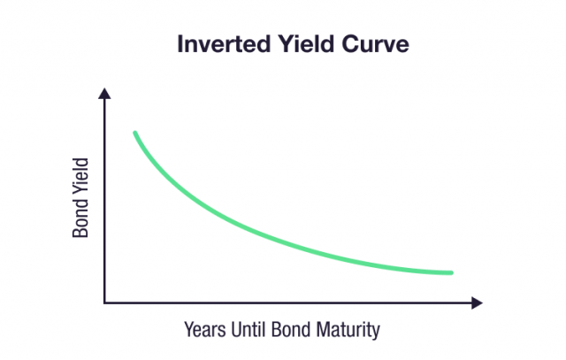 The yield curve has flipped upside down. What does this mean? - Raiz Invest